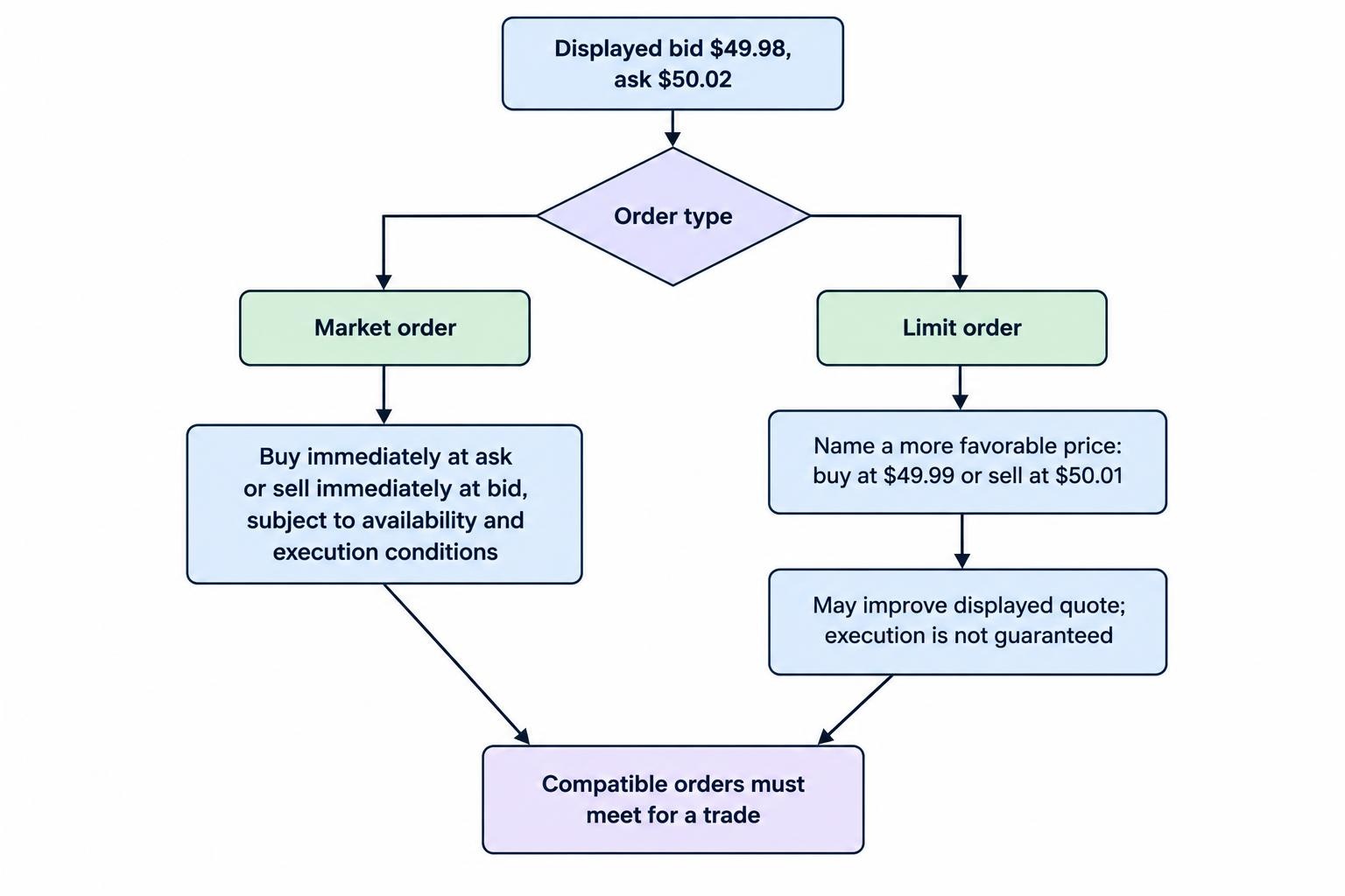 A flow diagram contrasts immediate market orders, which buy at the ask or sell at the bid, with limit orders that name a price and may not fill.