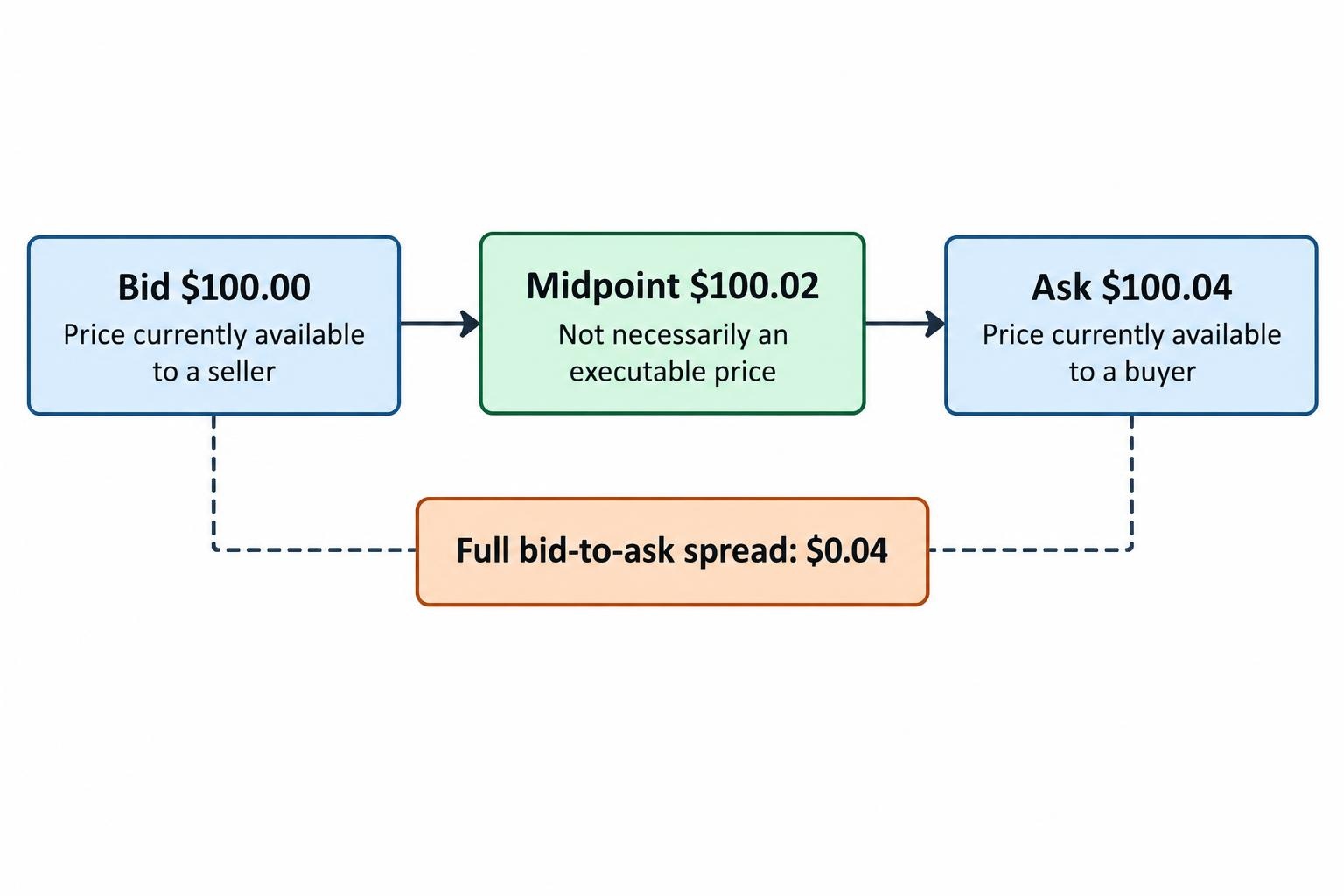 A labeled price line shows the bid at $100.00, the midpoint at $100.02, and the ask at $100.04, with the four-cent spread spanning bid to ask.