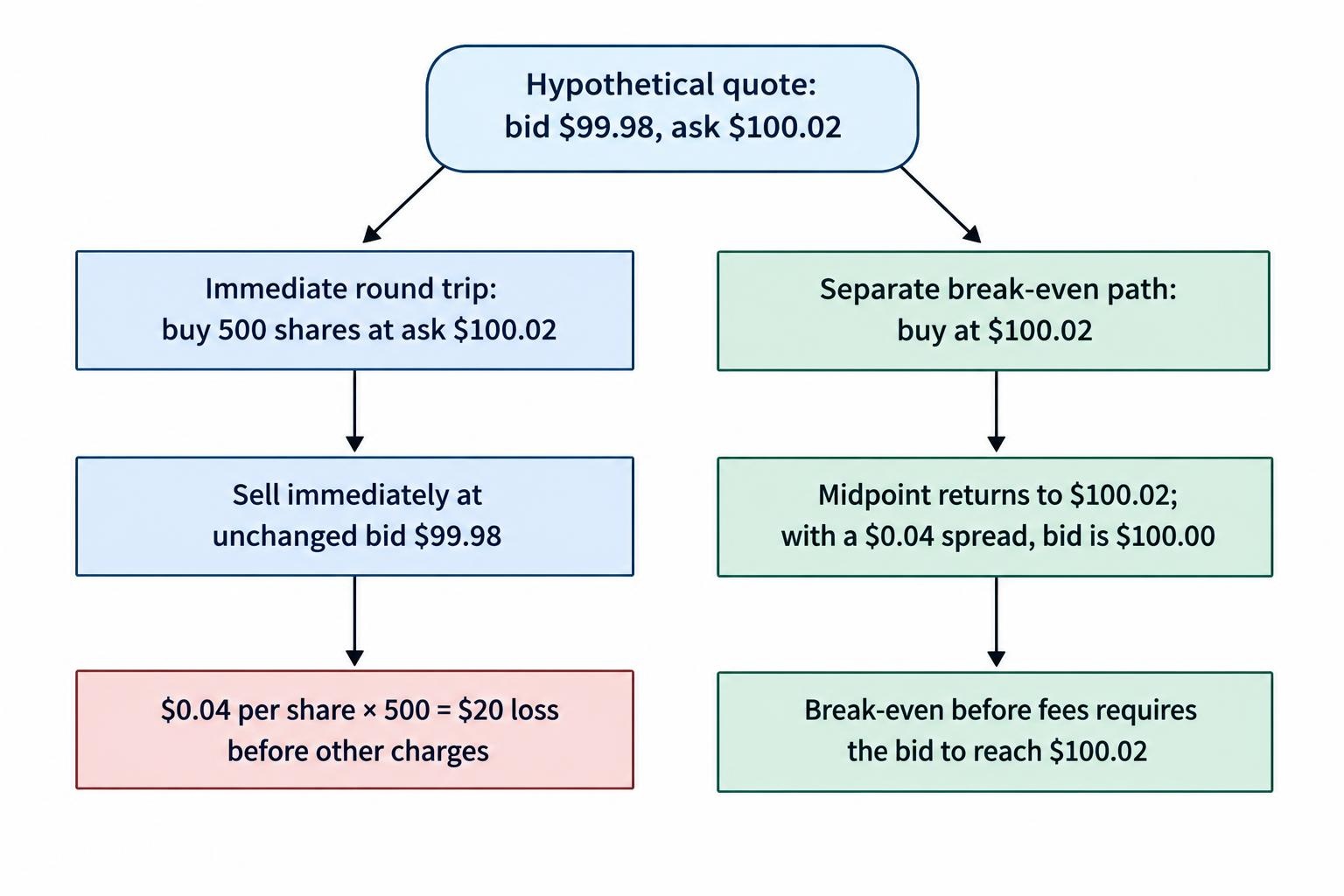 A flow diagram shows a purchase at the ask and an immediate sale at the unchanged bid costing one full spread, then indicates that the bid must reach the entry price to break even before fees.